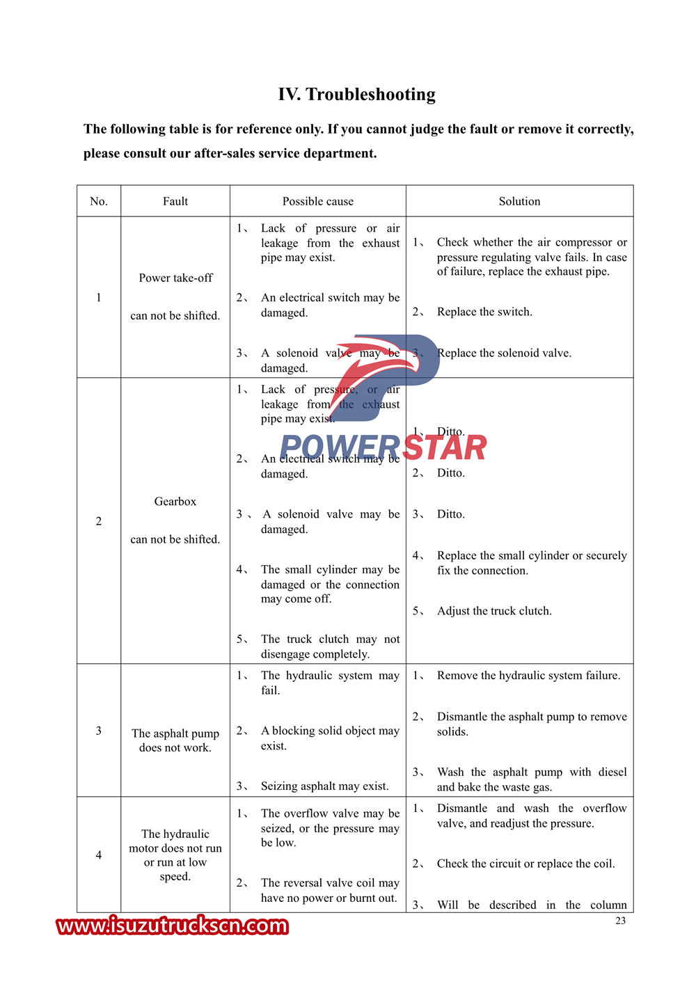 Benutzerhandbuch für den halbautomatischen Asphaltverteiler-LKW von Isuzu